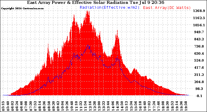 Solar PV/Inverter Performance East Array Power Output & Effective Solar Radiation