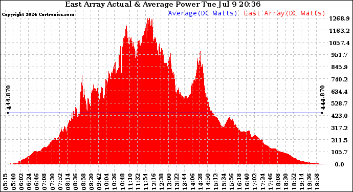 Solar PV/Inverter Performance East Array Actual & Average Power Output