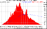 Solar PV/Inverter Performance East Array Actual & Running Average Power Output