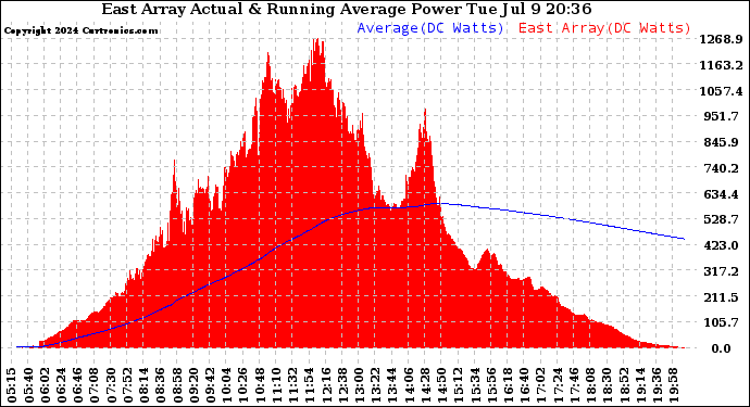 Solar PV/Inverter Performance East Array Actual & Running Average Power Output