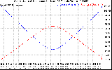 Solar PV/Inverter Performance Sun Altitude Angle & Sun Incidence Angle on PV Panels