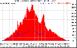 Solar PV/Inverter Performance Total PV Panel Power Output & Solar Radiation