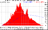 Solar PV/Inverter Performance Total PV Panel & Running Average Power Output