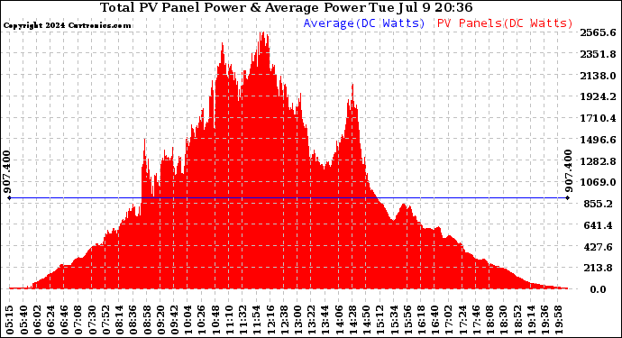 Solar PV/Inverter Performance Total PV Panel Power Output