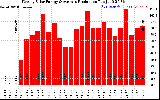 Solar PV/Inverter Performance Weekly Solar Energy Production