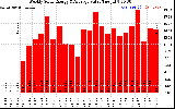 Solar PV/Inverter Performance Weekly Solar Energy Production Value