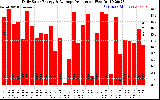 Solar PV/Inverter Performance Daily Solar Energy Production