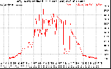 Solar PV/Inverter Performance Daily Energy Production Per Minute