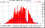 Solar PV/Inverter Performance Grid Power & Solar Radiation