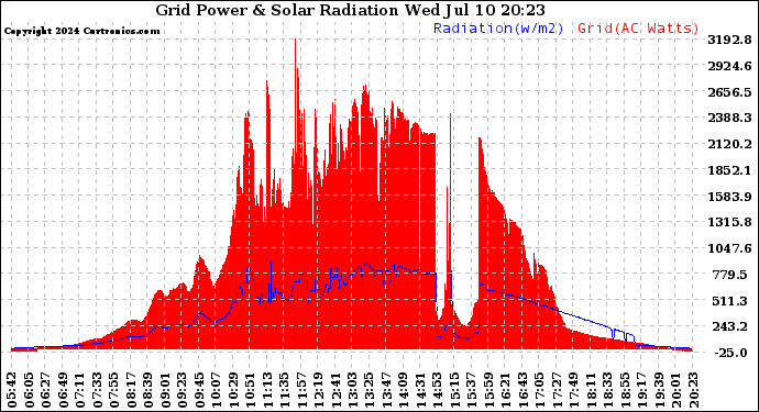 Solar PV/Inverter Performance Grid Power & Solar Radiation