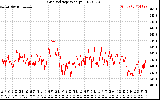 Solar PV/Inverter Performance Grid Voltage