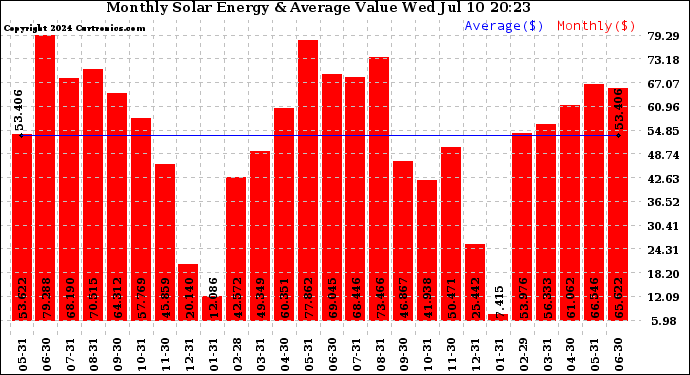 Solar PV/Inverter Performance Monthly Solar Energy Production Value