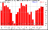 Solar PV/Inverter Performance Monthly Solar Energy Value Average Per Day ($)