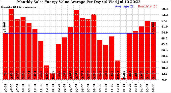 Solar PV/Inverter Performance Monthly Solar Energy Value Average Per Day ($)