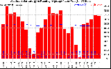 Solar PV/Inverter Performance Monthly Solar Energy Production Value Running Average