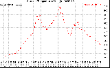 Solar PV/Inverter Performance Outdoor Temperature