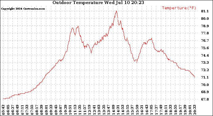 Solar PV/Inverter Performance Outdoor Temperature