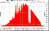 Solar PV/Inverter Performance Solar Radiation & Day Average per Minute