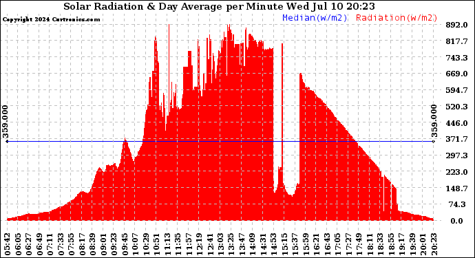 Solar PV/Inverter Performance Solar Radiation & Day Average per Minute