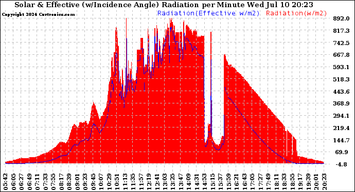 Solar PV/Inverter Performance Solar Radiation & Effective Solar Radiation per Minute