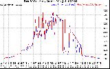 Solar PV/Inverter Performance Photovoltaic Panel Current Output