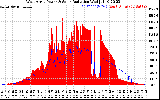 Solar PV/Inverter Performance West Array Power Output & Solar Radiation