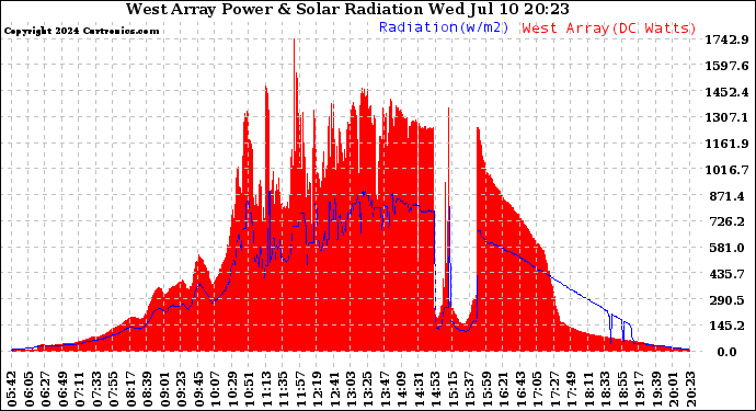 Solar PV/Inverter Performance West Array Power Output & Solar Radiation