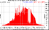 Solar PV/Inverter Performance West Array Actual & Average Power Output