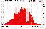 Solar PV/Inverter Performance West Array Actual & Running Average Power Output