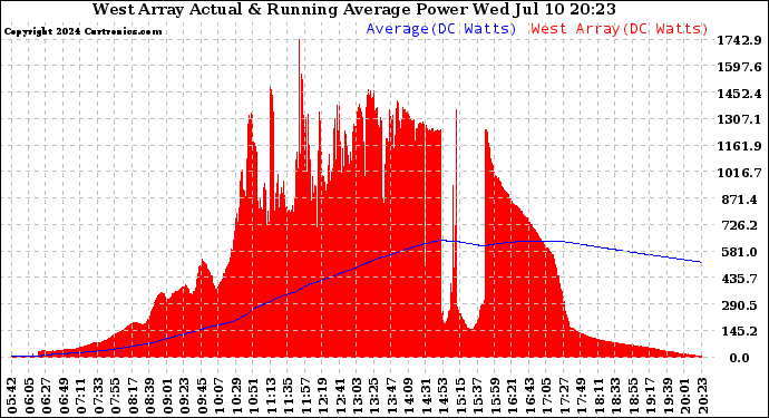 Solar PV/Inverter Performance West Array Actual & Running Average Power Output