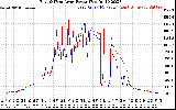 Solar PV/Inverter Performance Photovoltaic Panel Power Output