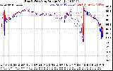 Solar PV/Inverter Performance Photovoltaic Panel Voltage Output