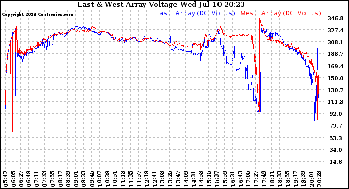 Solar PV/Inverter Performance Photovoltaic Panel Voltage Output