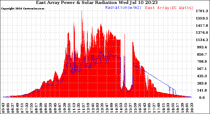 Solar PV/Inverter Performance East Array Power Output & Solar Radiation