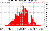 Solar PV/Inverter Performance East Array Actual & Average Power Output