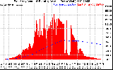 Solar PV/Inverter Performance East Array Actual & Running Average Power Output