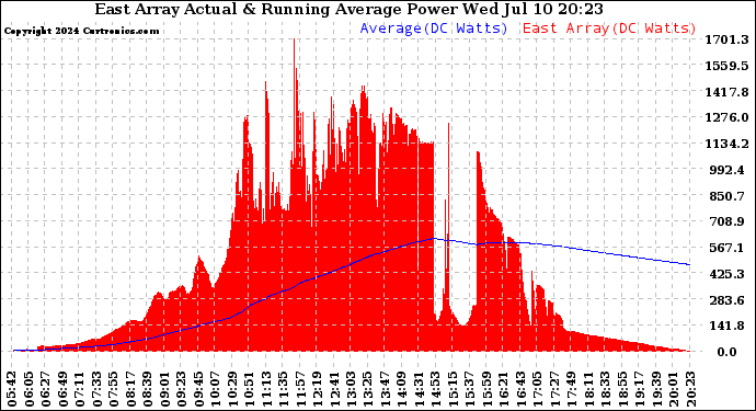 Solar PV/Inverter Performance East Array Actual & Running Average Power Output