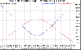 Solar PV/Inverter Performance Sun Altitude Angle & Sun Incidence Angle on PV Panels