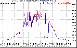 Solar PV/Inverter Performance PV Panel Power Output & Inverter Power Output