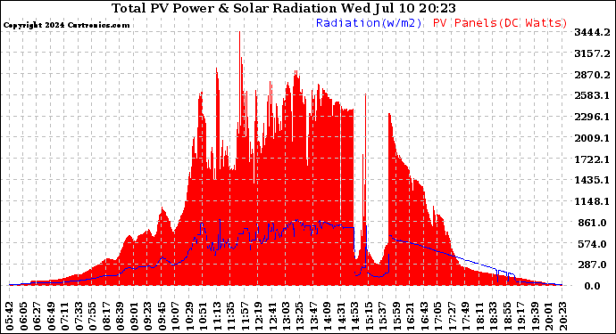 Solar PV/Inverter Performance Total PV Panel Power Output & Solar Radiation