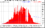 Solar PV/Inverter Performance Total PV Panel & Running Average Power Output