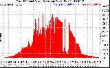 Solar PV/Inverter Performance Total PV Panel Power Output