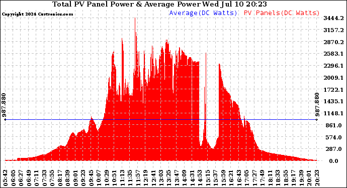 Solar PV/Inverter Performance Total PV Panel Power Output