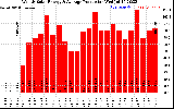 Solar PV/Inverter Performance Weekly Solar Energy Production