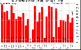 Solar PV/Inverter Performance Daily Solar Energy Production