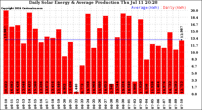 Solar PV/Inverter Performance Daily Solar Energy Production