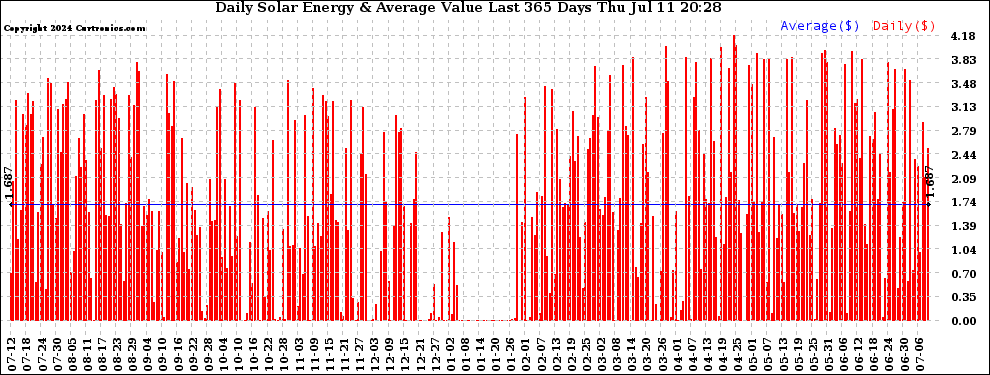 Solar PV/Inverter Performance Daily Solar Energy Production Value Last 365 Days