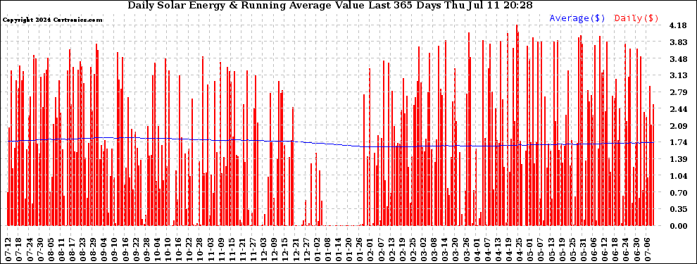 Solar PV/Inverter Performance Daily Solar Energy Production Value Running Average Last 365 Days