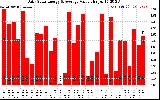 Solar PV/Inverter Performance Daily Solar Energy Production Value