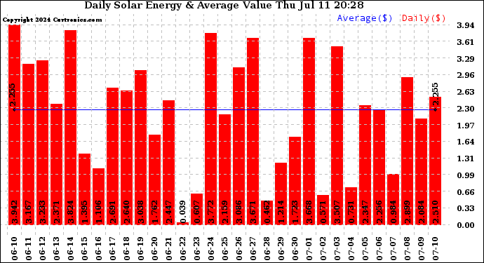 Solar PV/Inverter Performance Daily Solar Energy Production Value